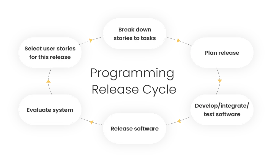 Different Development Scenarios